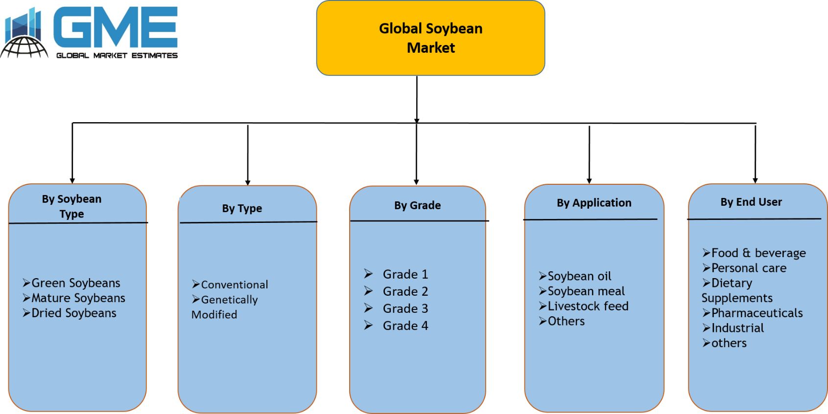 Global Soybean Market Segmentation